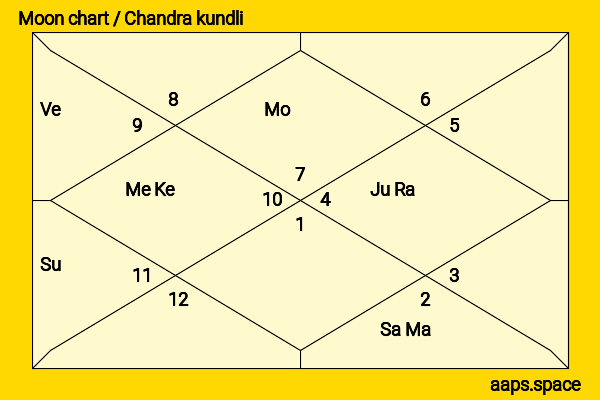 Nusli Wadia chandra kundli or moon chart